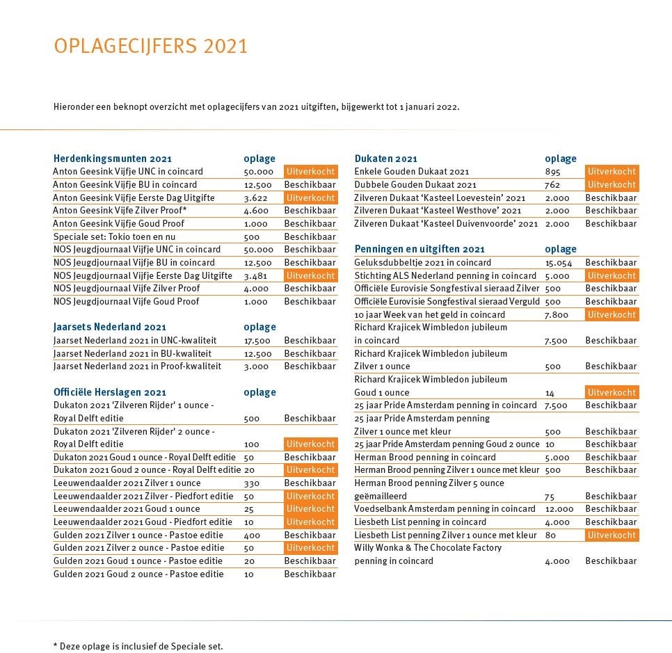 Oplagecijfers 2021